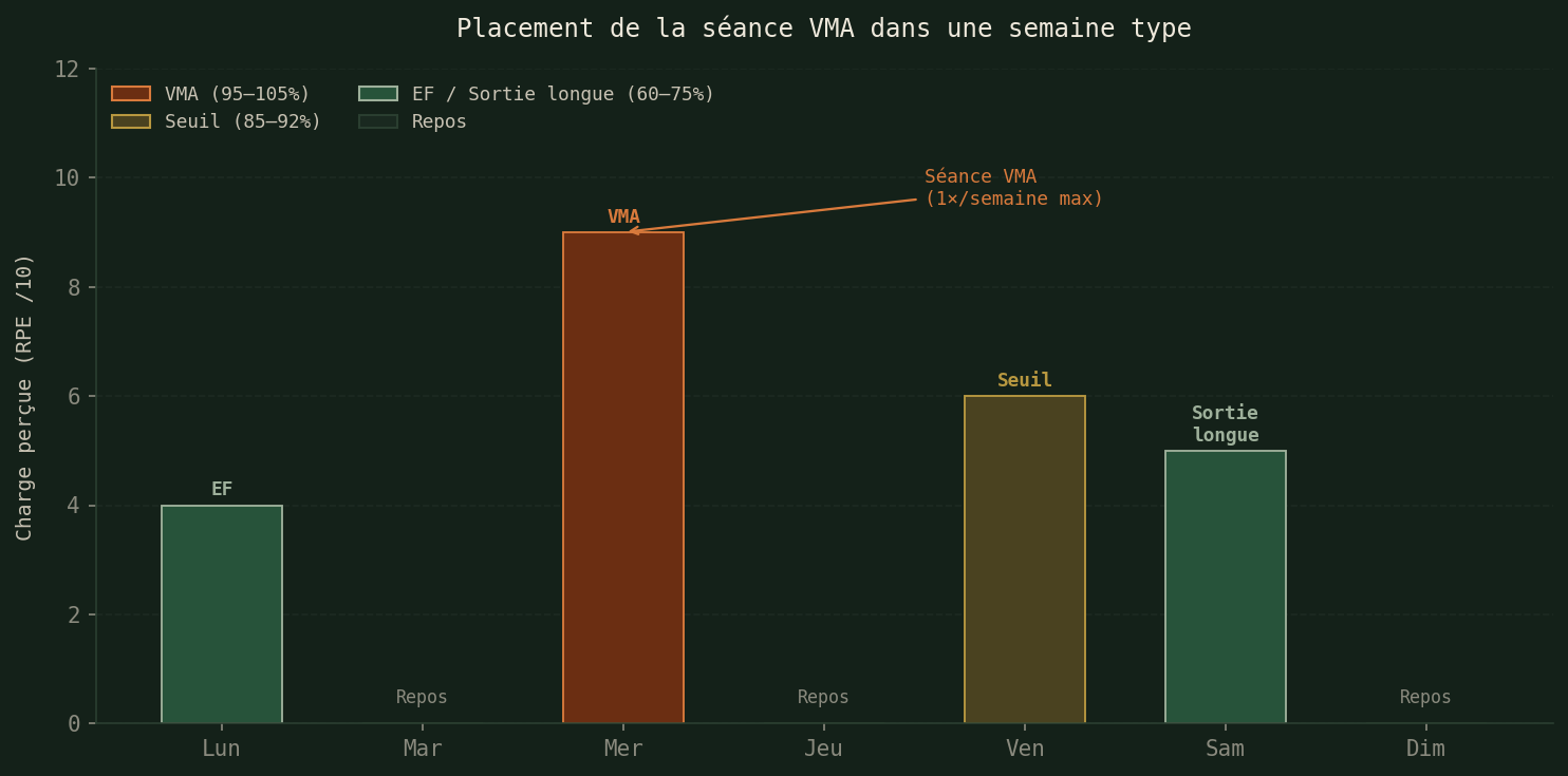 Placement de la séance VMA dans une semaine type